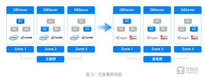 im电竞OceanBase CEO 杨冰：28万字总结金融核心系统数据库升级路径(图14)