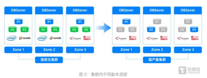 im电竞OceanBase CEO 杨冰：28万字总结金融核心系统数据库升级路径(图15)