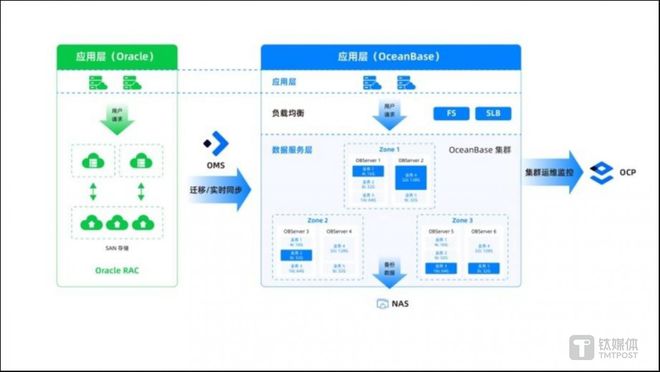 im电竞OceanBase CEO 杨冰：28万字总结金融核心系统数据库升级路径(图21)