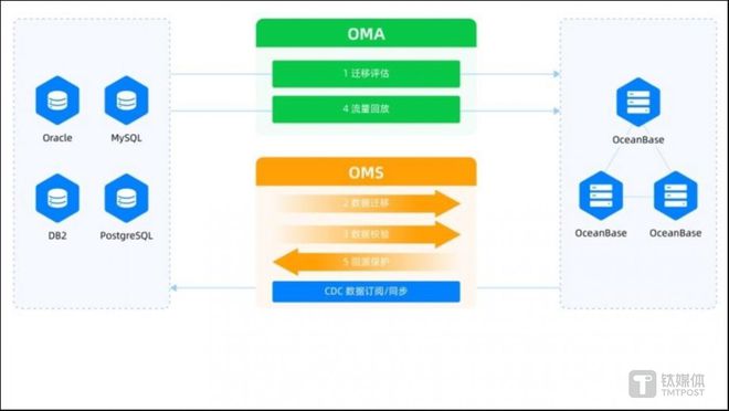 im电竞OceanBase CEO 杨冰：28万字总结金融核心系统数据库升级路径(图13)