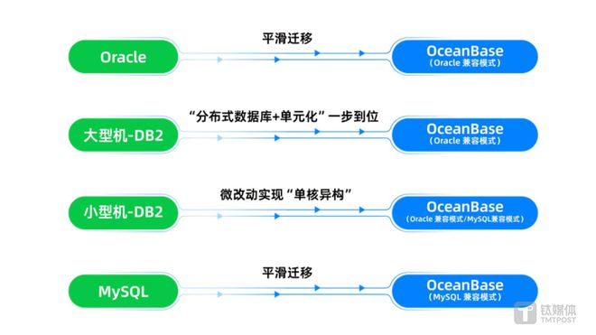 im电竞OceanBase CEO 杨冰：28万字总结金融核心系统数据库升级路径(图16)