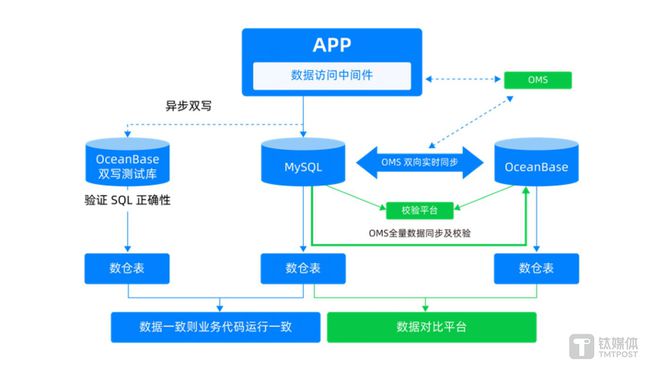 im电竞OceanBase CEO 杨冰：28万字总结金融核心系统数据库升级路径(图24)