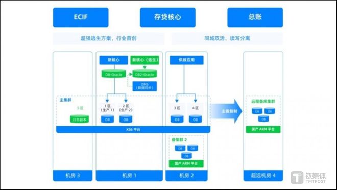 im电竞OceanBase CEO 杨冰：28万字总结金融核心系统数据库升级路径(图23)