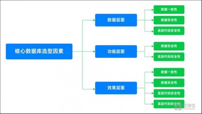 im电竞OceanBase CEO 杨冰：28万字总结金融核心系统数据库升级路径(图25)