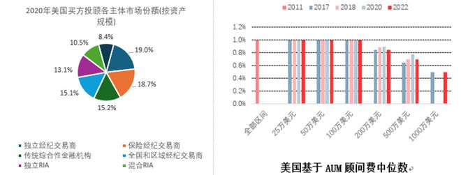 im电竞官方网站买方投顾不是金融产品销售的一锤子买卖取代卖方代销是财富管理大势所(图1)