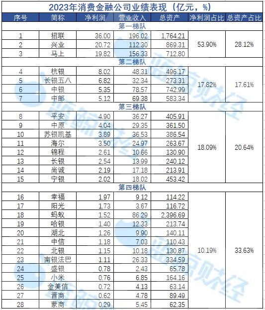 im电竞官网28家消金公司2023年业绩提前曝光：蚂蚁消金净利同比降82%显著掉(图1)