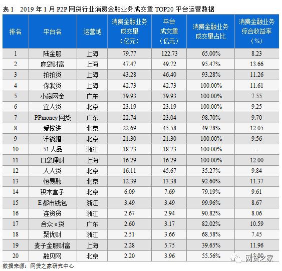 im电竞官方网站1月P2P平台消费金融业务TOP 20(名单)(图2)