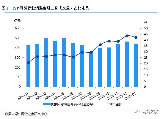 im电竞官方网站1月P2P平台消费金融业务TOP 20(名单)