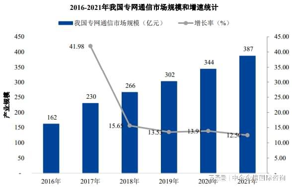 im电竞官网2024年中国专网通信产业发展环境及市场综合分析-中金企信发布