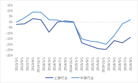 im电竞登录入口2017年上半年投资策略分析报告（七） 二级市场篇(图20)