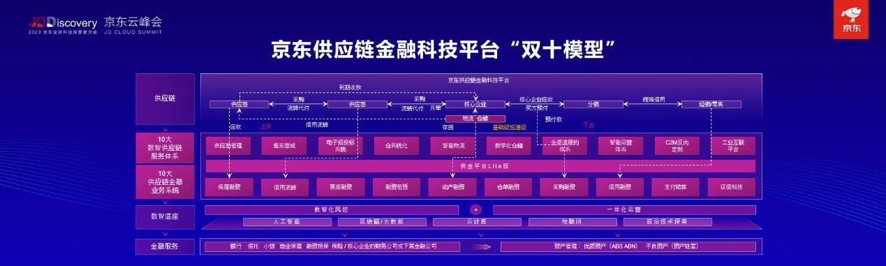 im电竞风控体系进入30数智化阶段 京东供应链金融科技构建新引擎(图2)