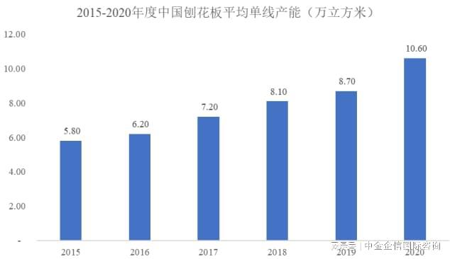 im电竞登录入口市场深度调研：刨花板行业发展现状分析及未来发展前景方向预测