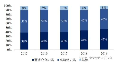 im电竞登录入口2024-2030年全球与中国刀具制造行业总体规模分析及主要地区(图2)