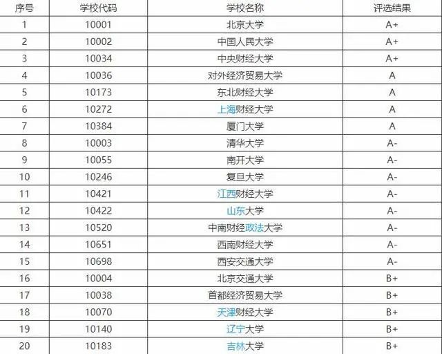 im电竞金融学专业10强排名中央财经大学是A+类清华大学仅A-类(图1)